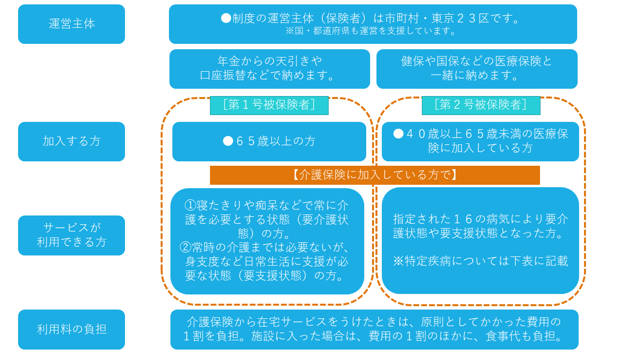 介護のしくみ