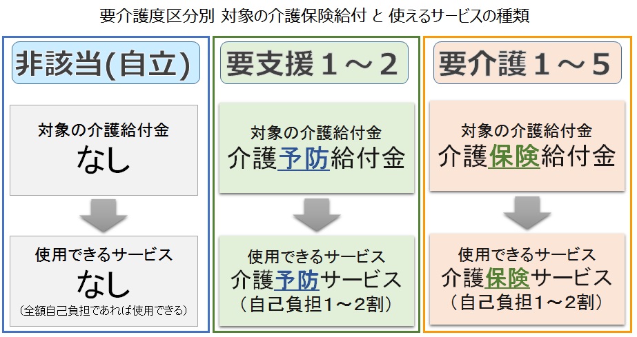 要介護度区分別 対象の介護保険給付 と 使えるサービスの種類